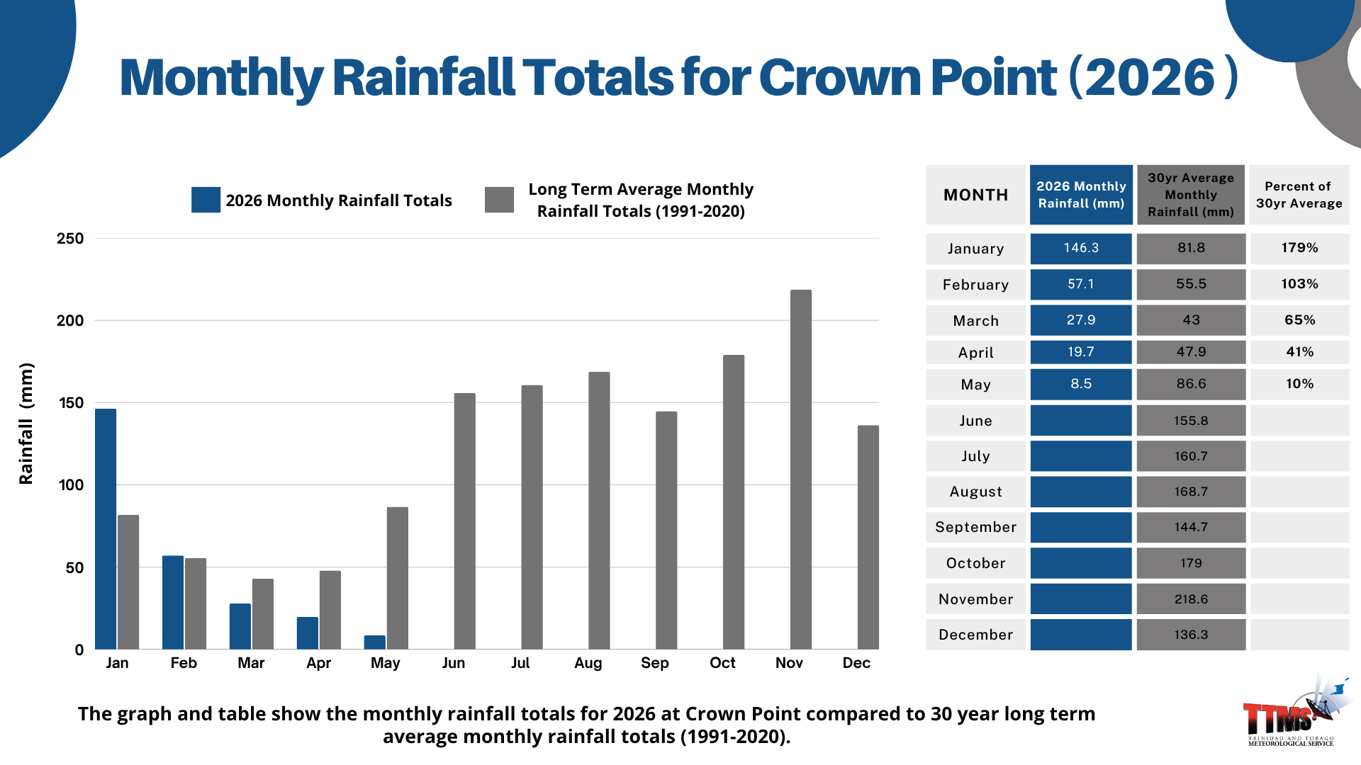 Monthly Rainfall