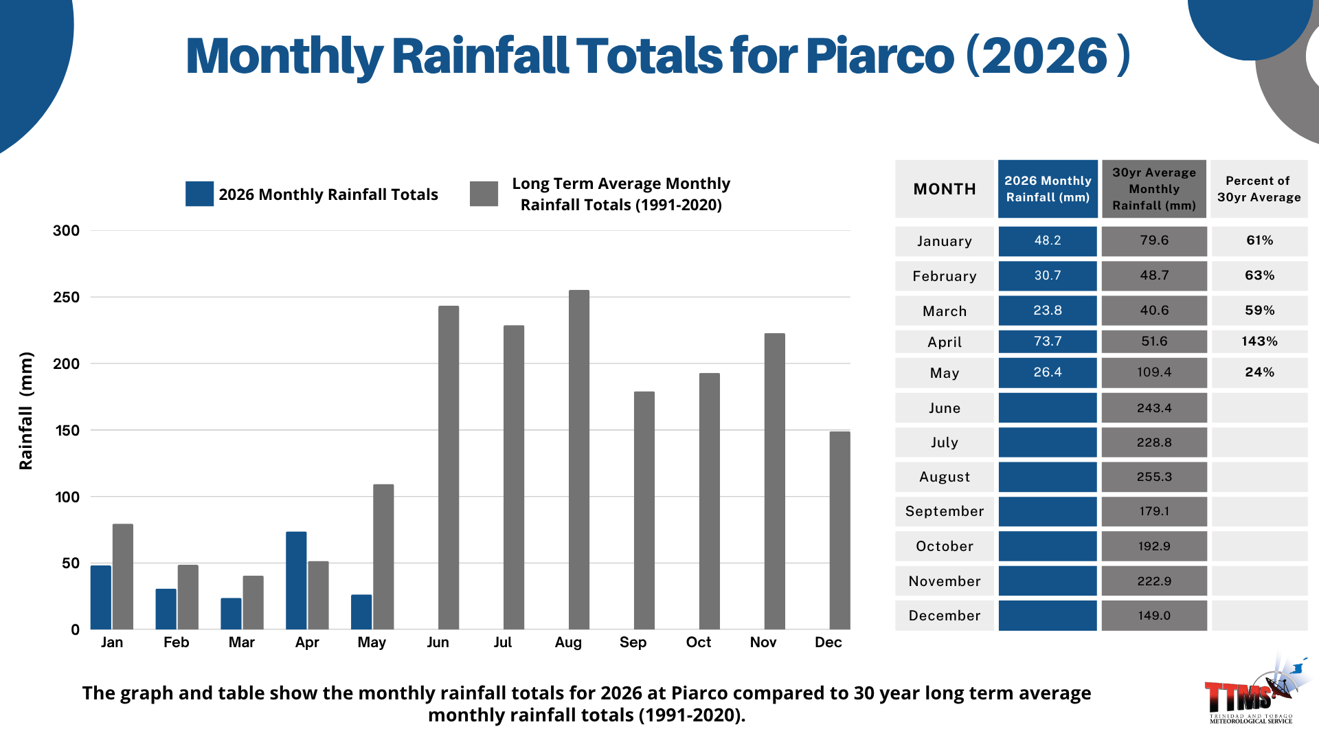 Monthly Rainfall