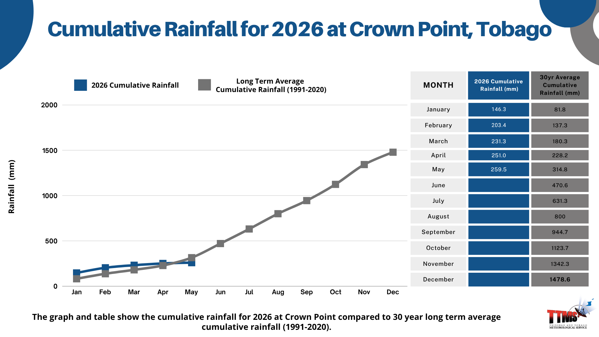 Monthly Rainfall