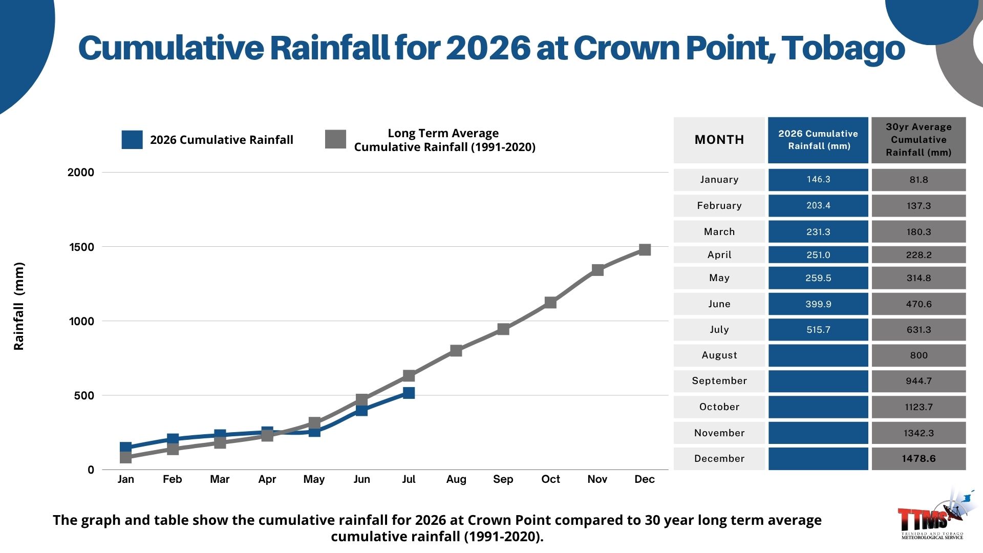 Monthly Rainfall