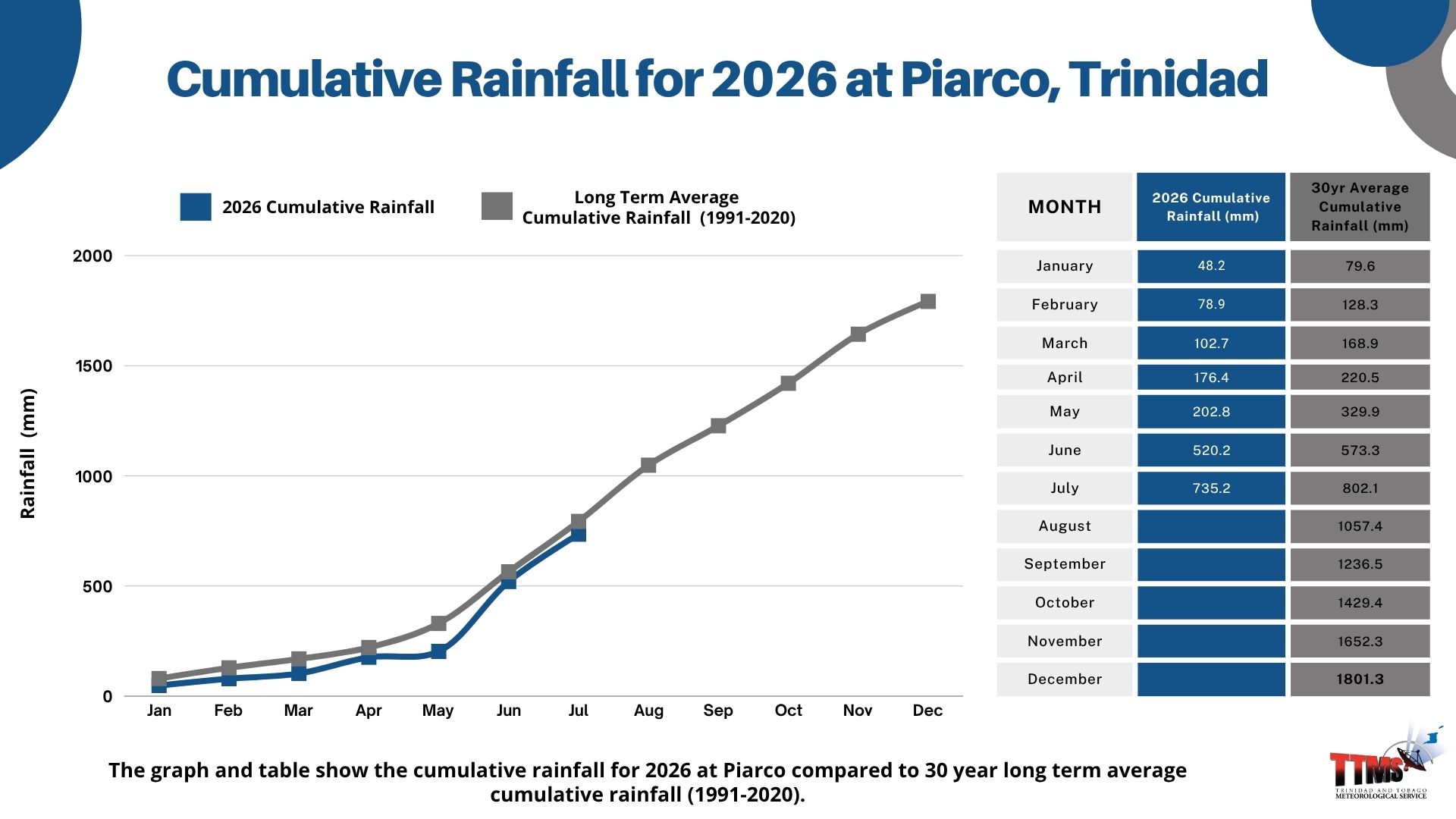 Monthly Rainfall