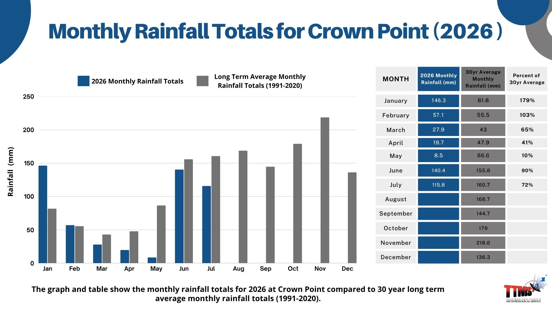 Monthly Rainfall