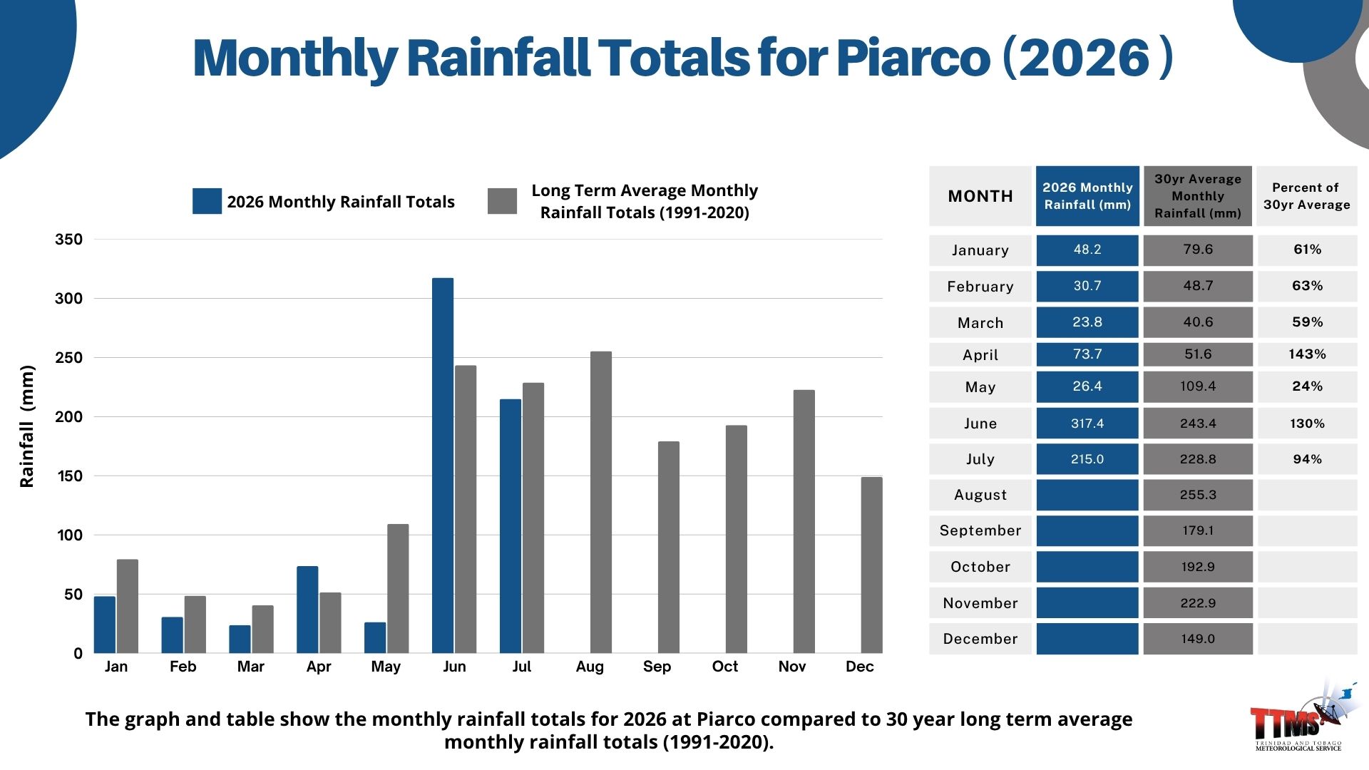 Monthly Rainfall