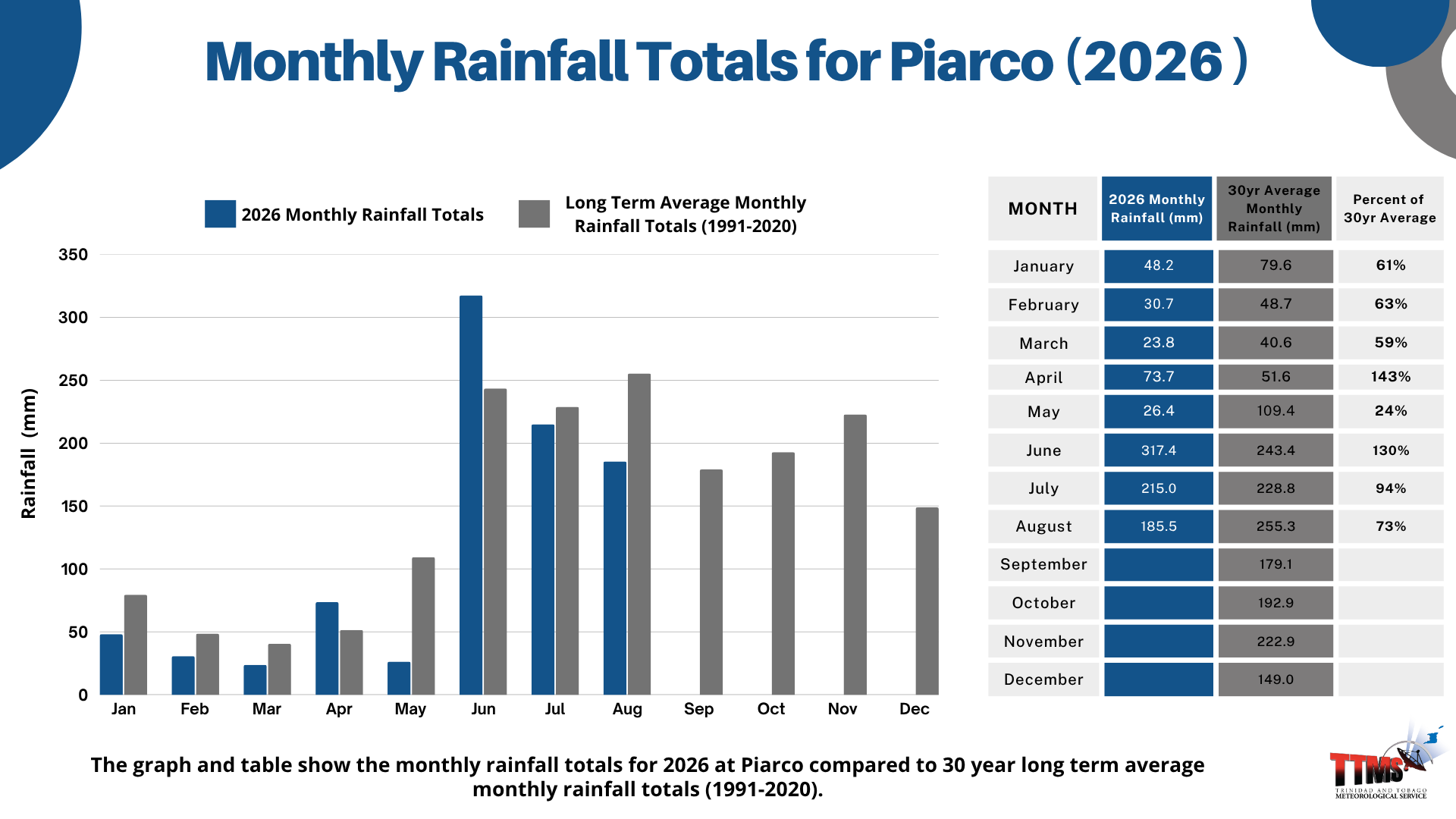 Monthly Rainfall
