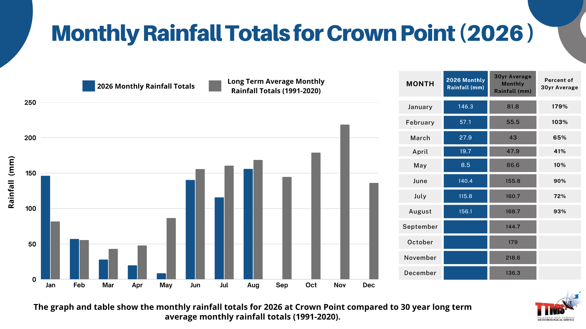 Monthly Rainfall