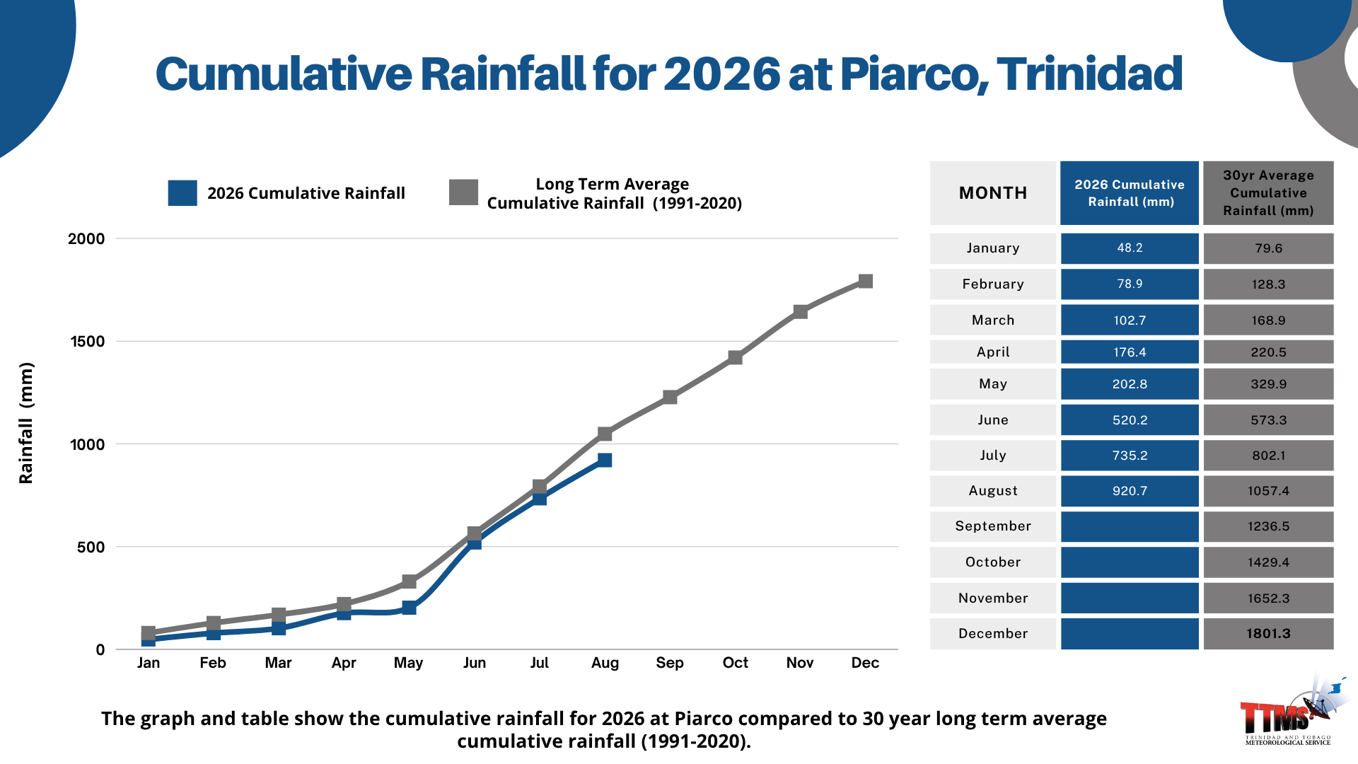 Monthly Rainfall