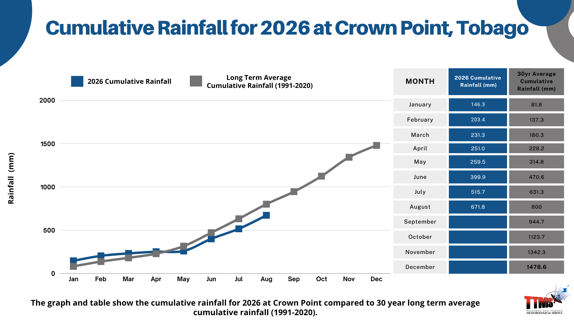 Monthly Rainfall