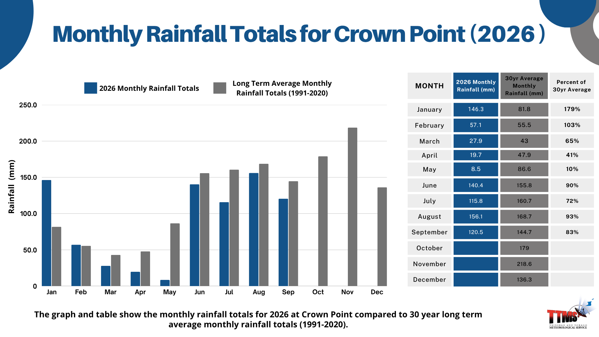 Monthly Rainfall